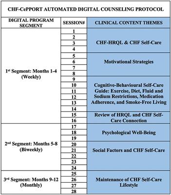 Therapeutic components of digital counseling for chronic heart failure